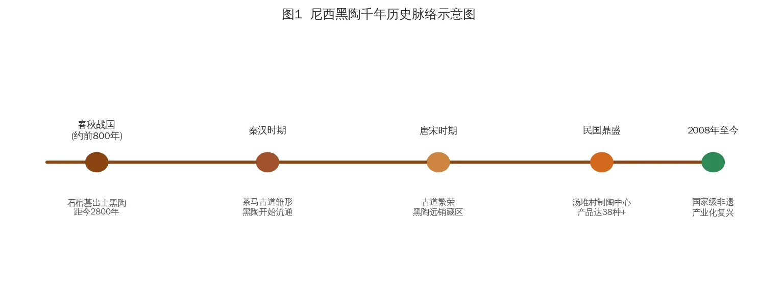 尼西黑陶的起源与千年历史脉络的资料插图